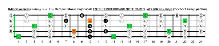 BAGED octaves C pentatonic major scale : 4E2:5D2 box shape (13131 sweep pattern)